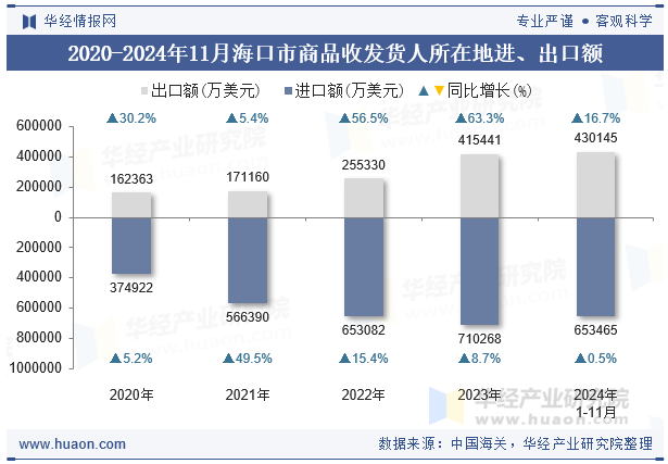 2020-2024年11月海口市商品收发货人所在地进、出口额