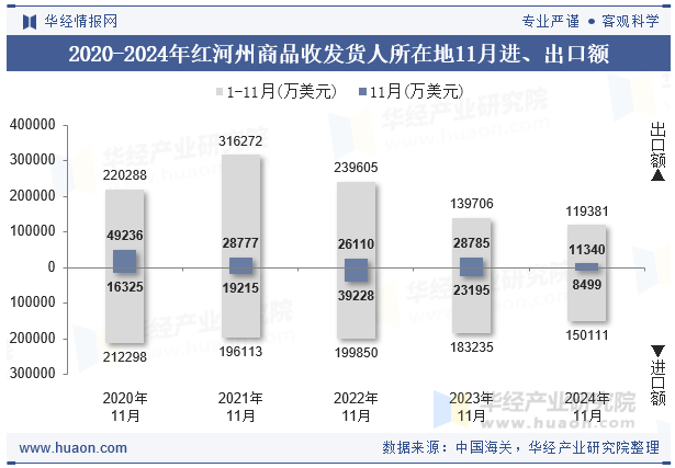 2020-2024年红河州商品收发货人所在地11月进、出口额