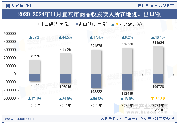 2020-2024年11月宜宾市商品收发货人所在地进、出口额