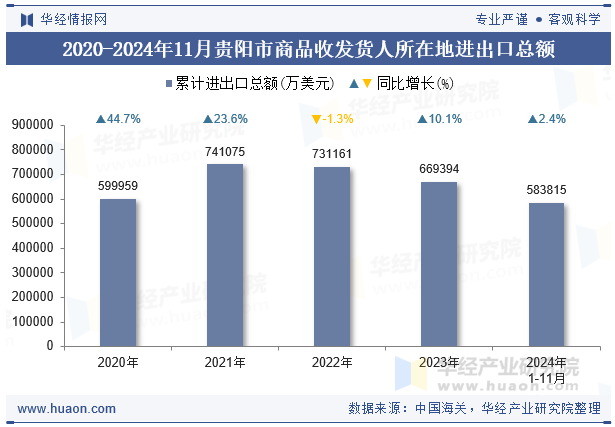 2020-2024年11月贵阳市商品收发货人所在地进出口总额