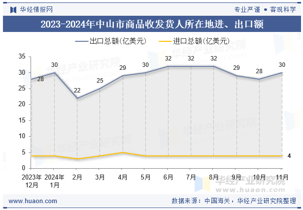 2023-2024年中山市商品收发货人所在地进、出口额