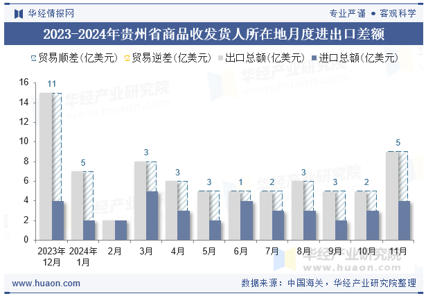 2023-2024年贵州省商品收发货人所在地月度进出口差额