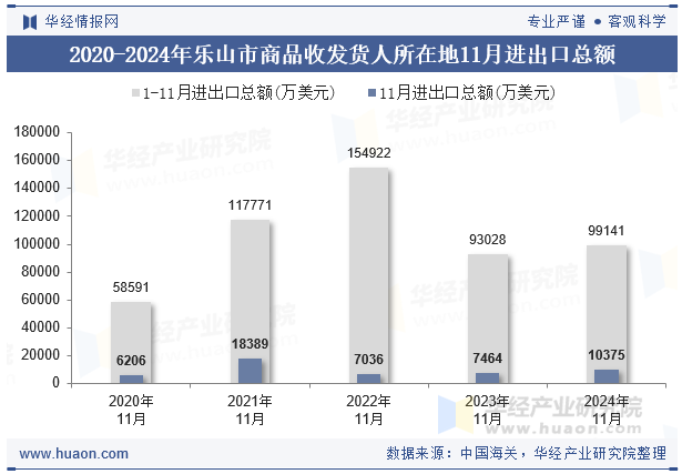 2020-2024年乐山市商品收发货人所在地11月进出口总额