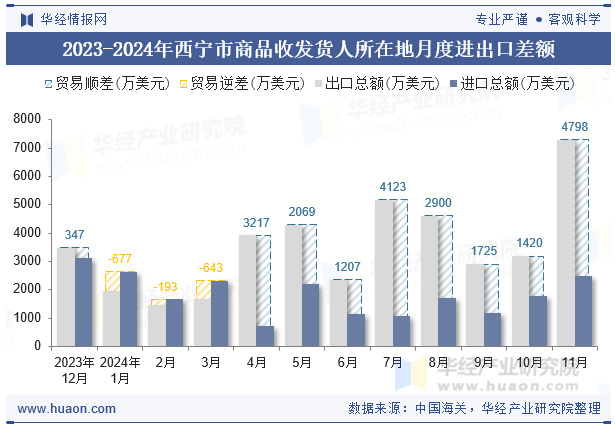 2023-2024年西宁市商品收发货人所在地月度进出口差额