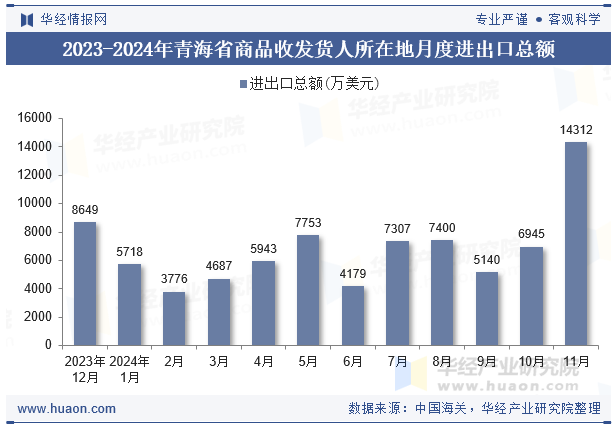 2023-2024年青海省商品收发货人所在地月度进出口总额