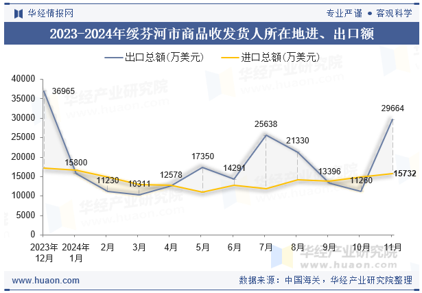 2023-2024年绥芬河市商品收发货人所在地进、出口额