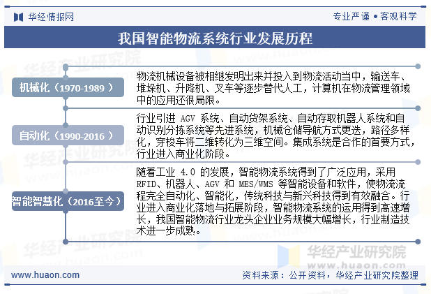 我国智能物流系统行业发展历程