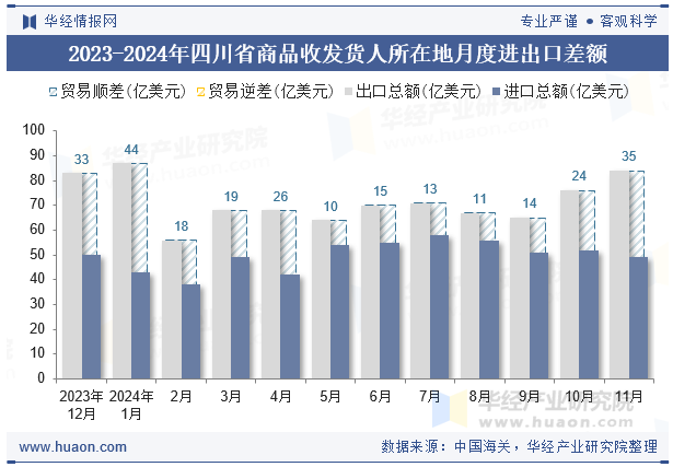 2023-2024年四川省商品收发货人所在地月度进出口差额