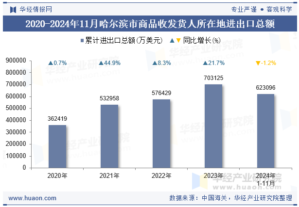 2020-2024年11月哈尔滨市商品收发货人所在地进出口总额