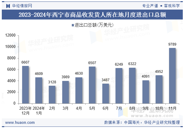 2023-2024年西宁市商品收发货人所在地月度进出口总额