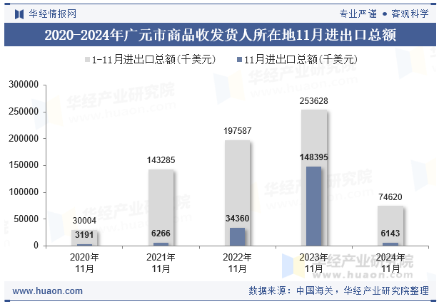 2020-2024年广元市商品收发货人所在地11月进出口总额