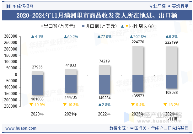 2020-2024年11月满洲里市商品收发货人所在地进、出口额