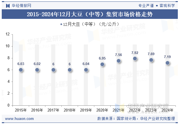 2015-2024年12月大豆（中等）集贸市场价格走势