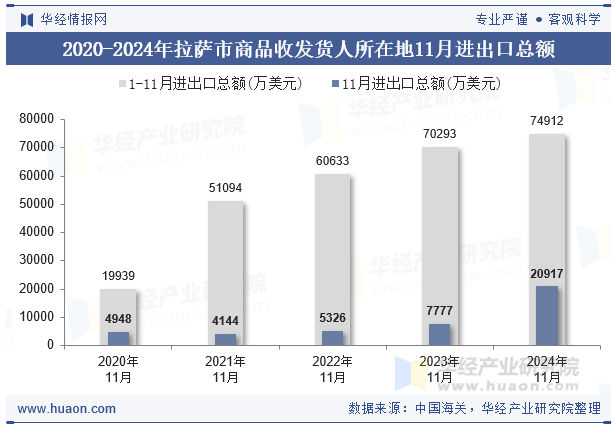 2020-2024年拉萨市商品收发货人所在地11月进出口总额