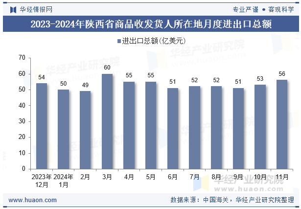 2023-2024年陕西省商品收发货人所在地月度进出口总额