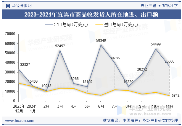 2023-2024年宜宾市商品收发货人所在地进、出口额