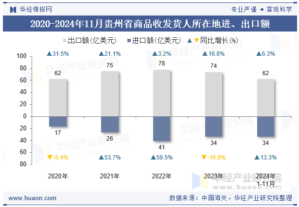 2020-2024年11月贵州省商品收发货人所在地进、出口额