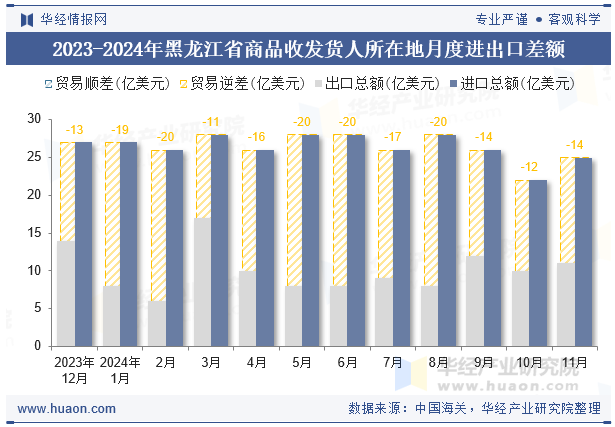 2023-2024年黑龙江省商品收发货人所在地月度进出口差额