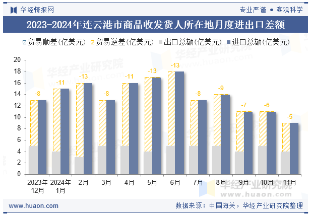 2023-2024年连云港市商品收发货人所在地月度进出口差额