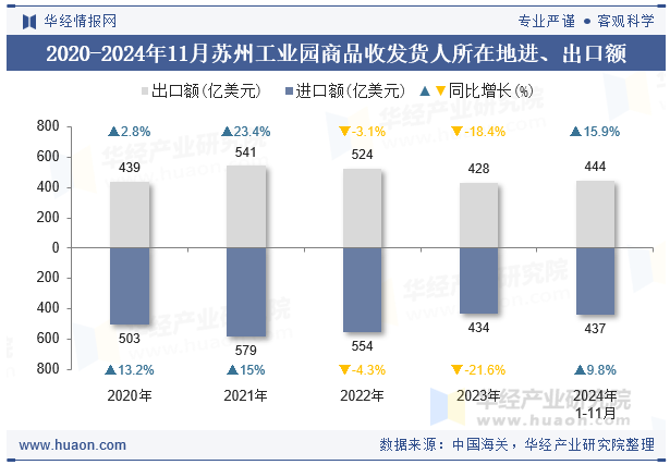 2020-2024年11月苏州工业园商品收发货人所在地进、出口额