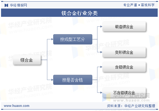 镁合金行业分类