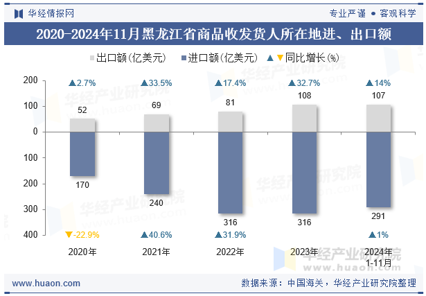 2020-2024年11月黑龙江省商品收发货人所在地进、出口额