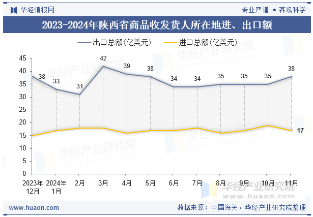 2023-2024年陕西省商品收发货人所在地进、出口额