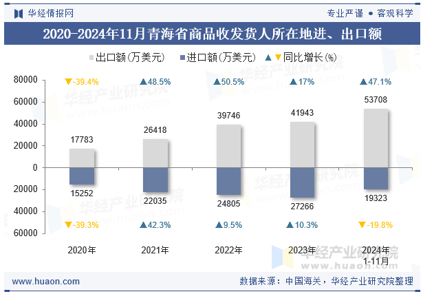 2020-2024年11月青海省商品收发货人所在地进、出口额