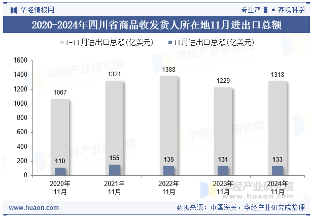 2020-2024年四川省商品收发货人所在地11月进出口总额