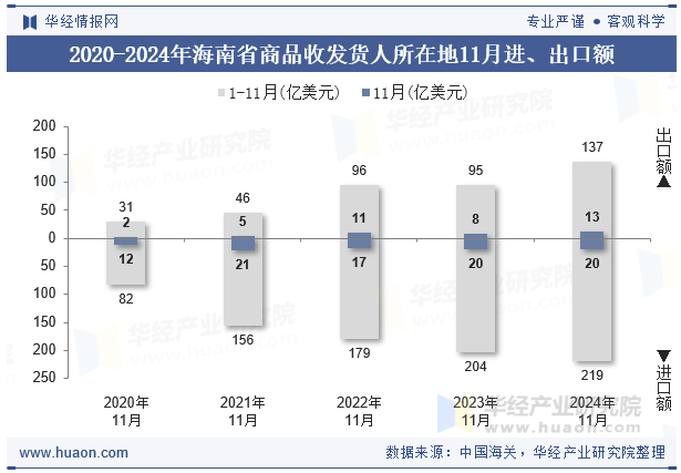 2020-2024年海南省商品收发货人所在地11月进、出口额