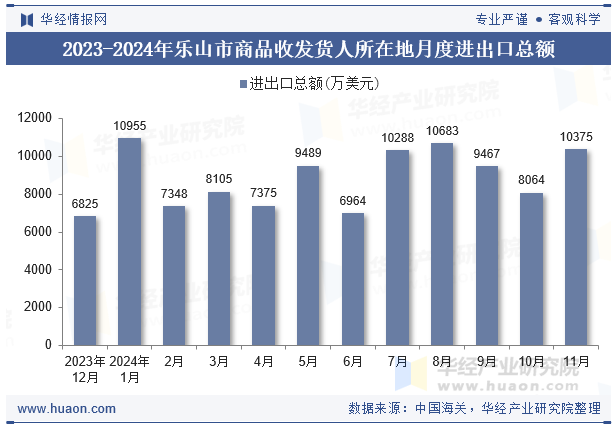 2023-2024年乐山市商品收发货人所在地月度进出口总额