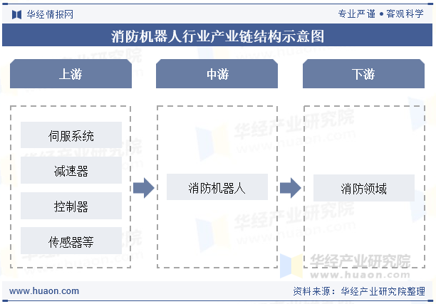 消防机器人行业产业链结构示意图