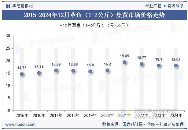 2015-2024年12月草鱼（1-2公斤）集贸市场价格走势