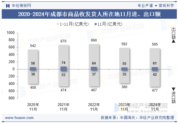 2020-2024年成都市商品收发货人所在地11月进、出口额