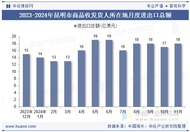 2023-2024年昆明市商品收发货人所在地月度进出口总额