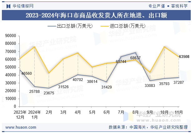 2023-2024年海口市商品收发货人所在地进、出口额