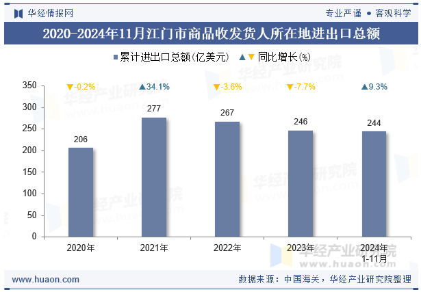 2020-2024年11月江门市商品收发货人所在地进出口总额