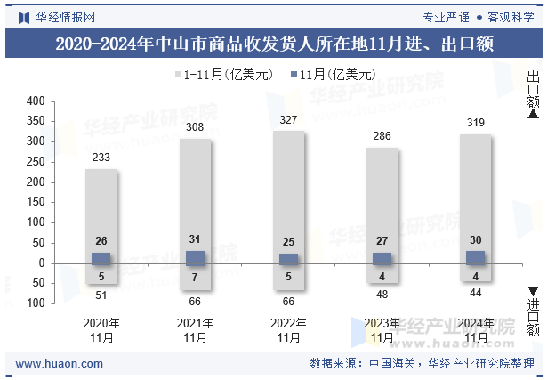 2020-2024年中山市商品收发货人所在地11月进、出口额