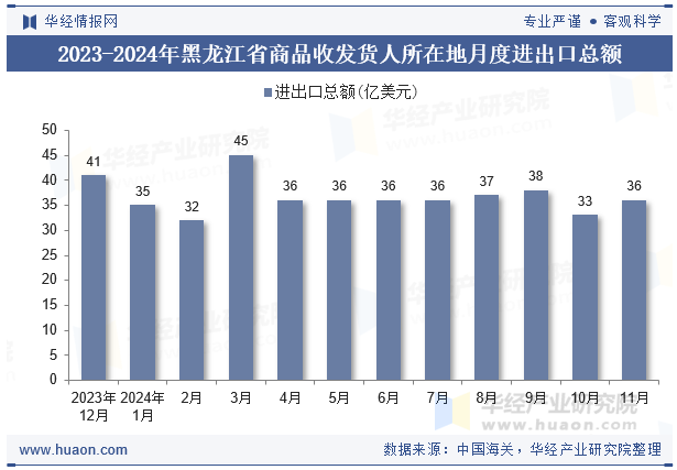 2023-2024年黑龙江省商品收发货人所在地月度进出口总额