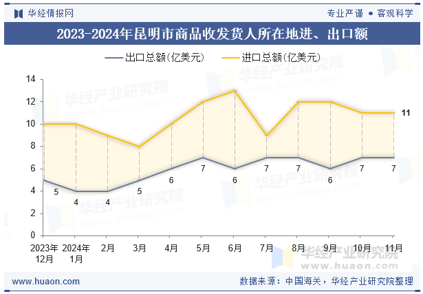 2023-2024年昆明市商品收发货人所在地进、出口额