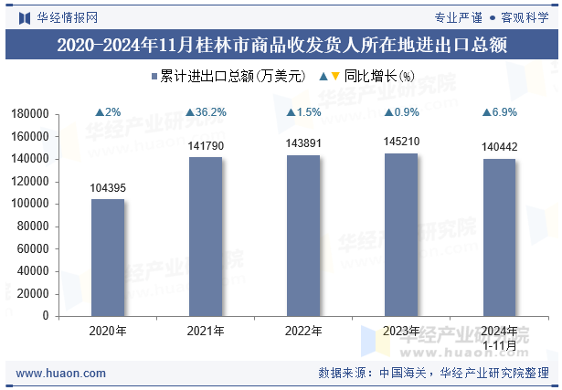 2020-2024年11月桂林市商品收发货人所在地进出口总额