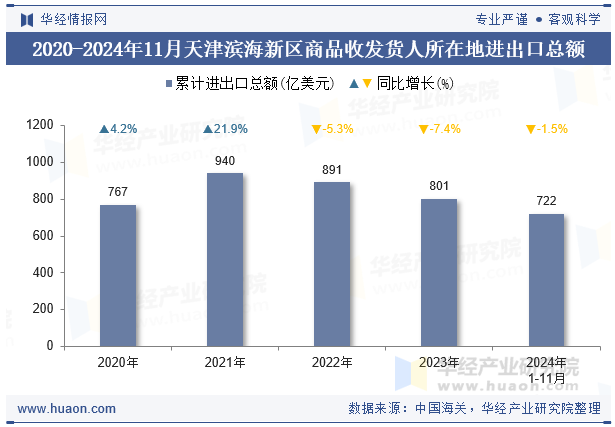 2020-2024年11月天津滨海新区商品收发货人所在地进出口总额