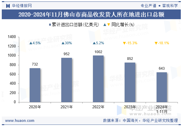 2020-2024年11月佛山市商品收发货人所在地进出口总额