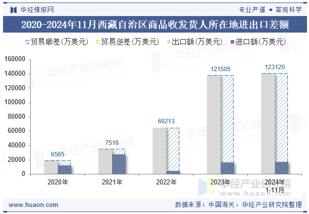 2020-2024年11月西藏自治区商品收发货人所在地进出口差额