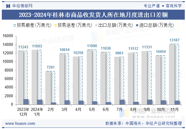 2023-2024年桂林市商品收发货人所在地月度进出口差额