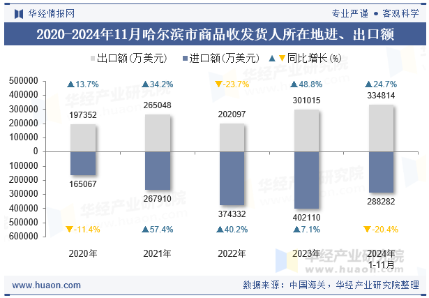 2020-2024年11月哈尔滨市商品收发货人所在地进、出口额