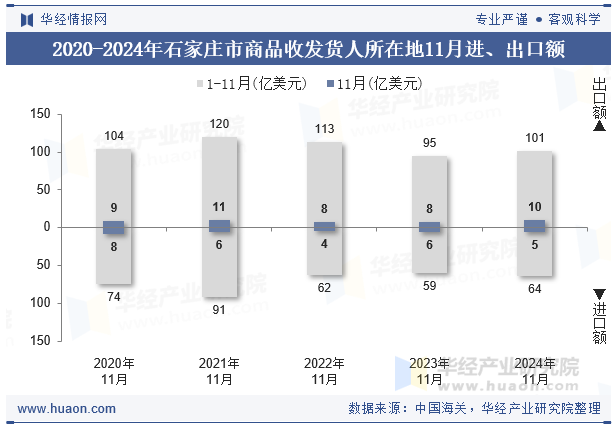 2020-2024年石家庄市商品收发货人所在地11月进、出口额