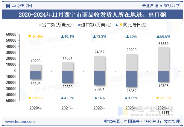 2020-2024年11月西宁市商品收发货人所在地进、出口额