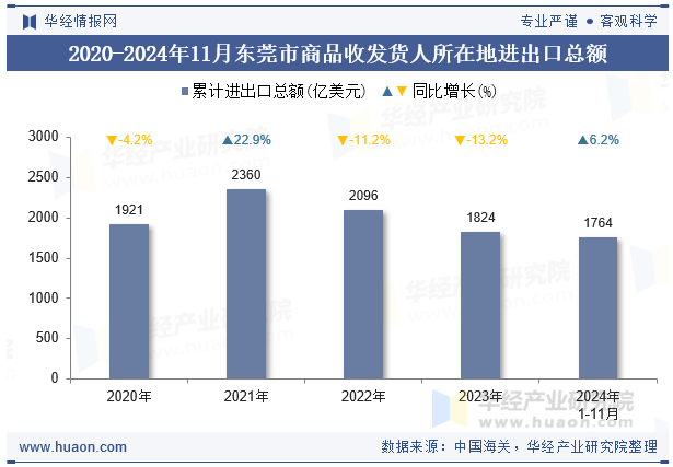 2020-2024年11月东莞市商品收发货人所在地进出口总额