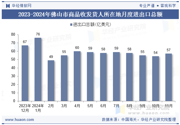 2023-2024年佛山市商品收发货人所在地月度进出口总额